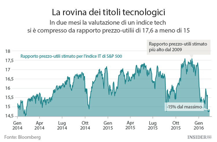 Le cose non vanno troppo male per il settore tecnologico