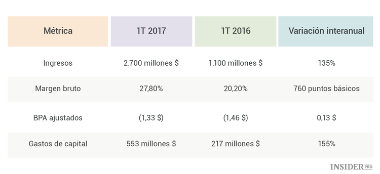 Cómo interpretar el informe trimestral de Tesla