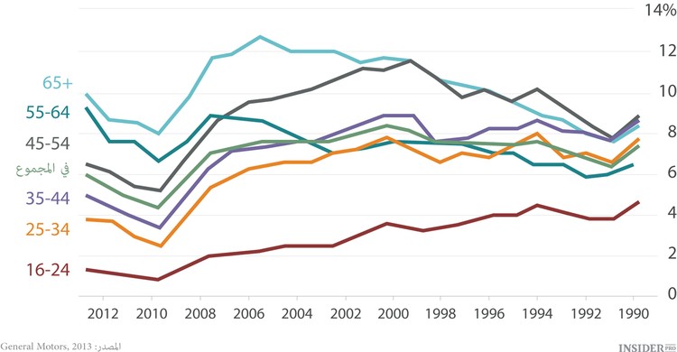 هل بدأت نهاية عصر السيارات؟