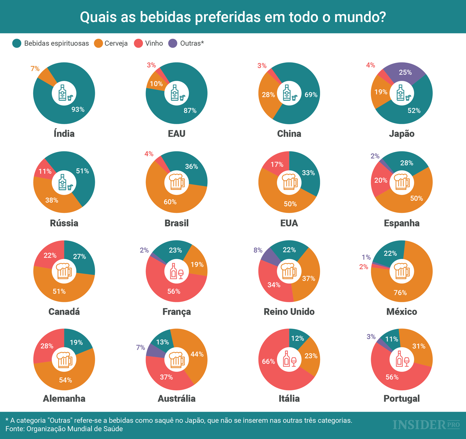 Gráfico: Quais as bebidas preferidas em todo o mundo?