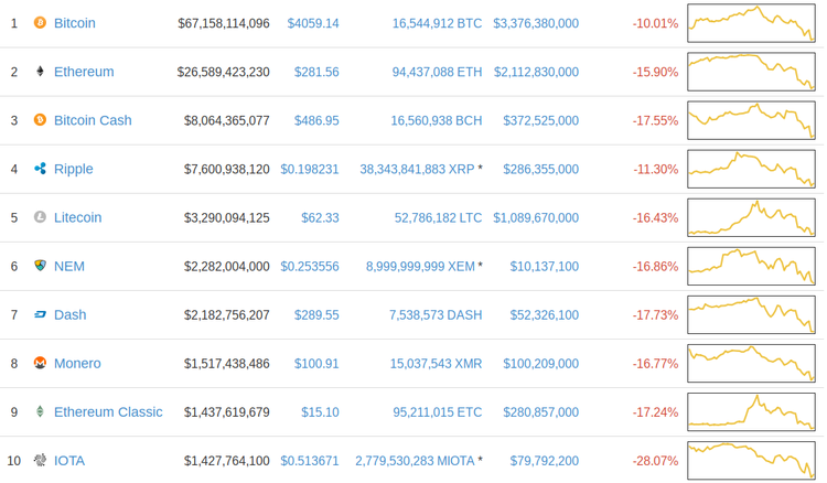 El bitcoin cae por debajo de los 4.000 $