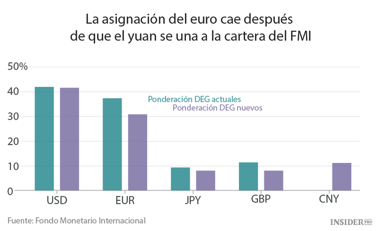 La llegada del yuan perjudica al euro
