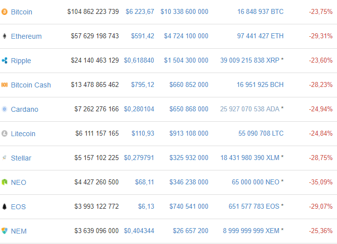 La capitalización del mercado de las criptomonedas cae por debajo de los 300.000 millones $