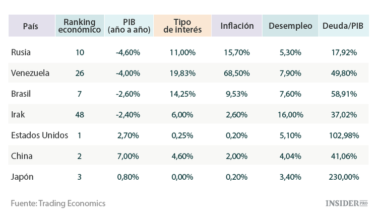 Las cuatro peores economías del mundo