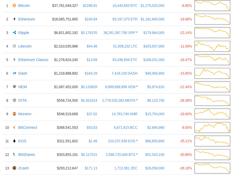 El ethereum cae un 20%