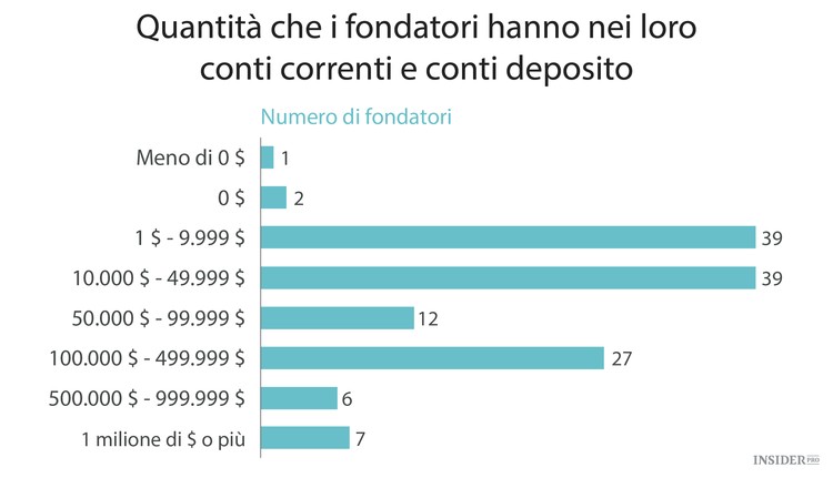 Quanto guadagnano i fondatori delle startup