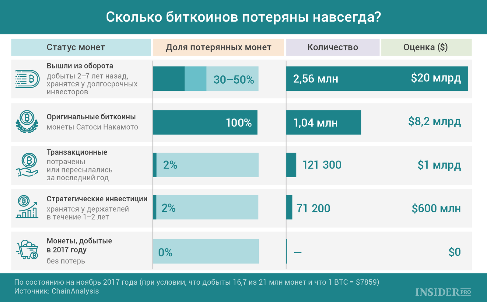 График дня: Сколько биткоинов потеряны навсегда?