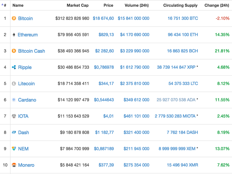 La capitalización del mercado de las criptomonedas supera los 640.000 millones $