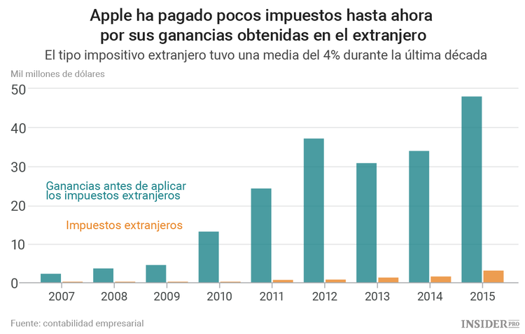 La disputa fiscal entre Apple y la Unión Europea