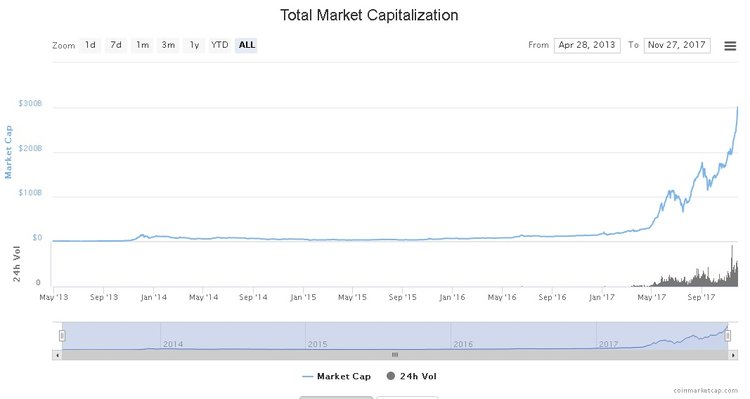 Crypto Market Breaks Through $300 Billion