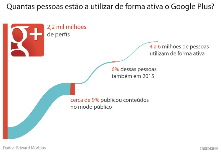 Google muda de estratégia face ao Google+