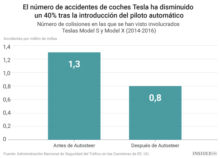 Demostrado: La función de piloto automático de Tesla disminuye los accidentes en un 40%