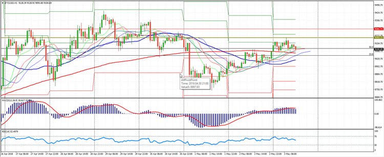 Cryptocurrency Market Analysis 03.05.2018