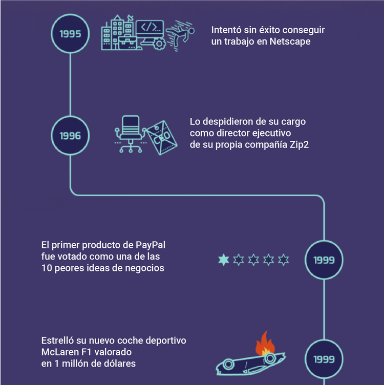 La historia de los fracasos de Elon Musk