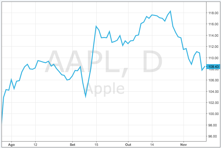 4 Razões para comprar ações da Apple agora mesmo