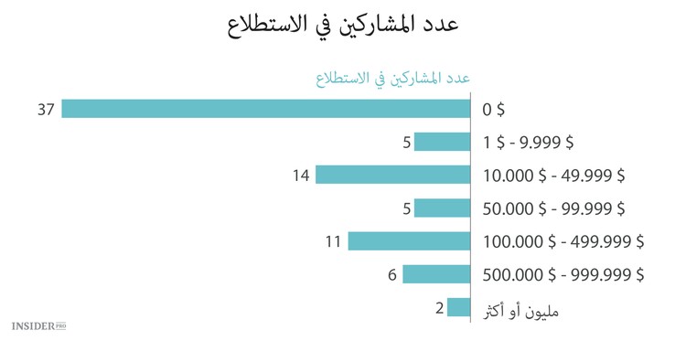 كم يدفع مؤسسو الشركات الناشئة لأنفسهم