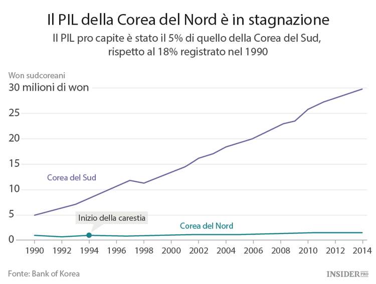 Le ambizioni della Corea del Nord restano chiare