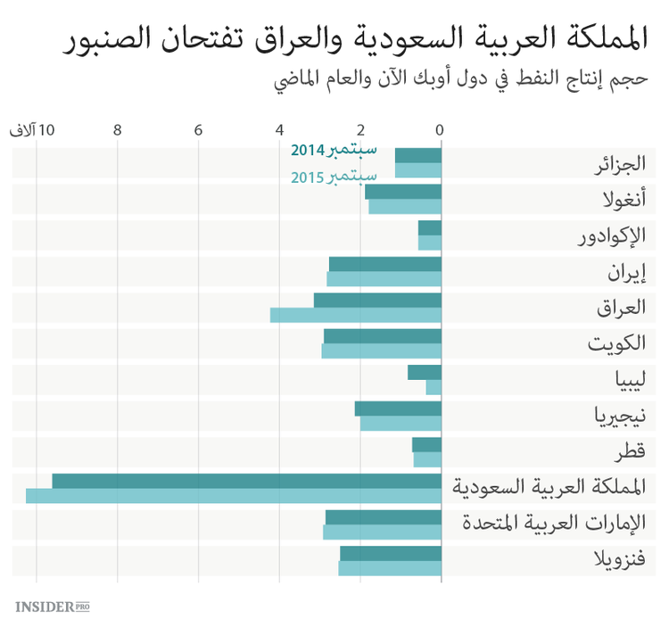 أوبك: الجميع ضد الكل