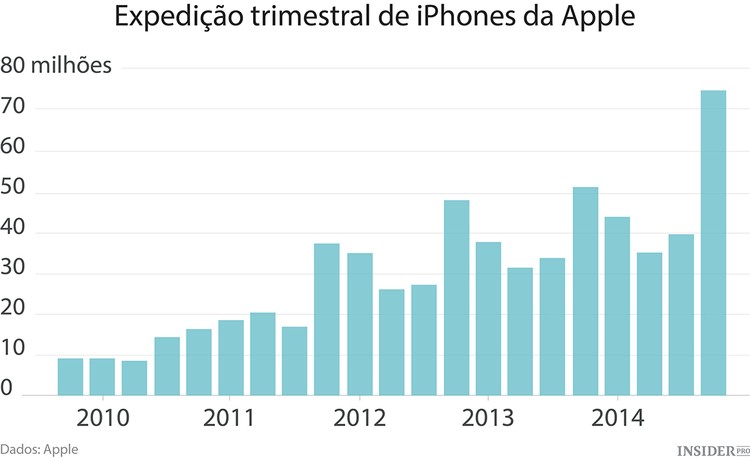 A brilhante aposta da Apple em ecrãs grandes