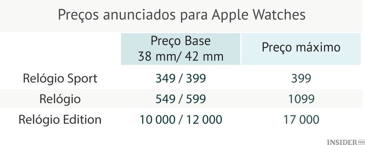 Projeções de receitas do Apple Watch