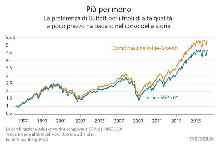 Warren Buffett ama davvero l’S&P 500?