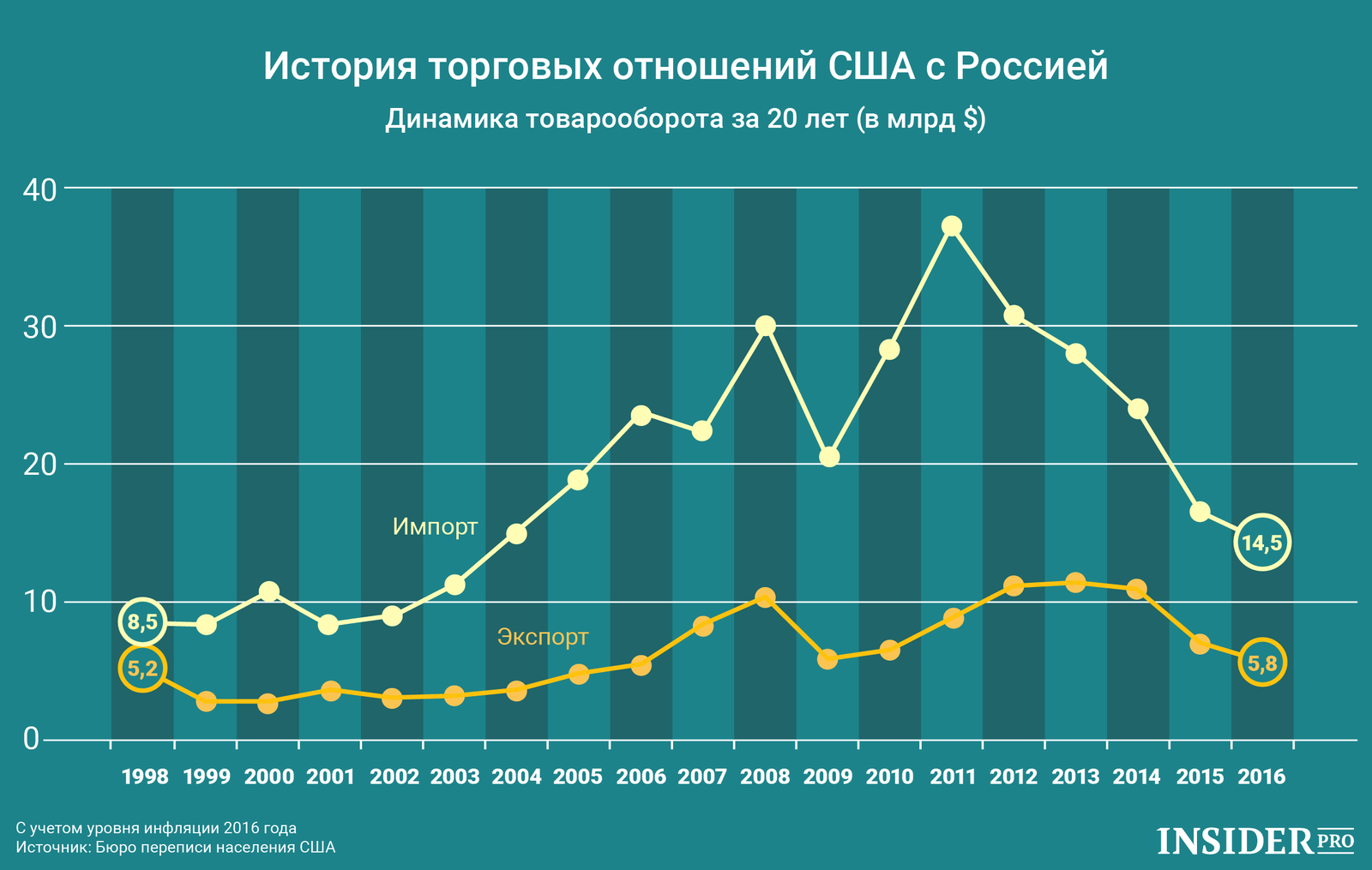 График дня: История торговых отношений США с Россией