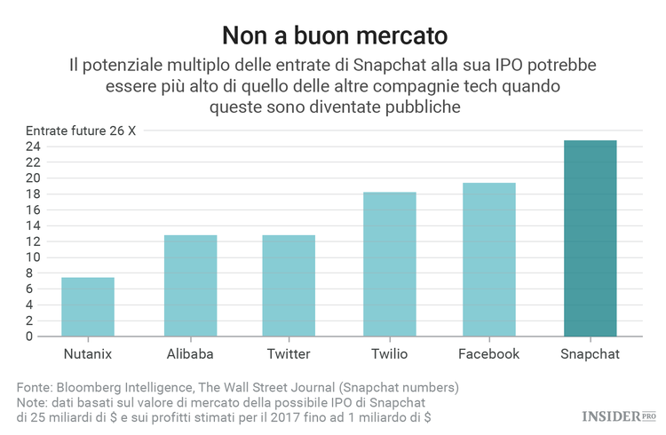 5 grafici che spiegano perché Snapchat vale 25 miliardi di $