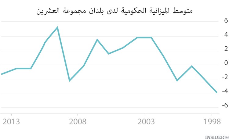 اقتصاد بلدان مجموعة العشرين