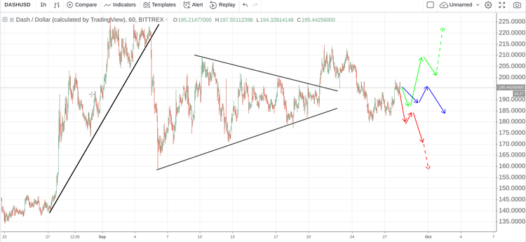 Cryptomarket Analysis September 28