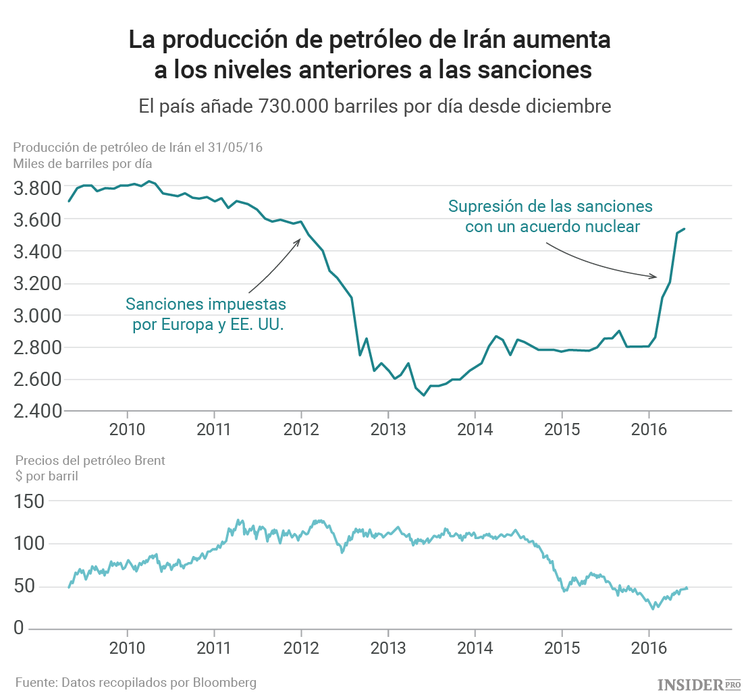 ¿Irán está listo para volver al mercado del petróleo?