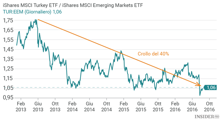 Il momento di comprare è quando il sangue scorre nelle strade