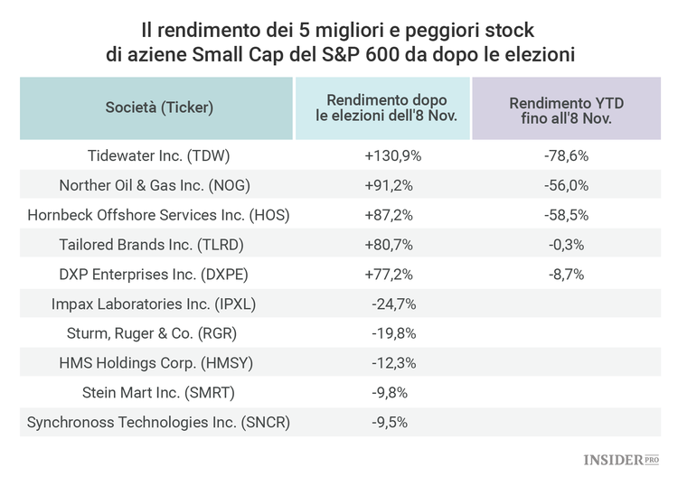 Quali azioni sono crollate e quali salite ad un mese dalla vittoria di Trump