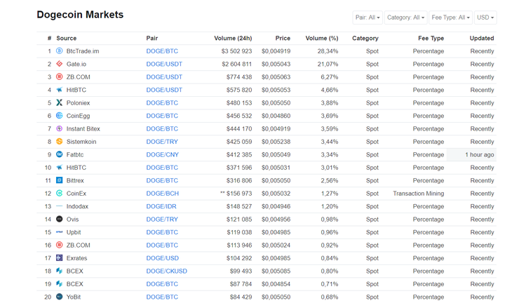 Dogecoin: Parody Crypto Now Worth Over $500m