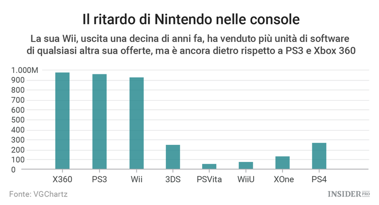 Nintendo ha presentato la sua nuova console: Switch