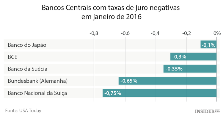 Tudo o que precisa de saber sobre as taxas de juro negativas – Parte I
