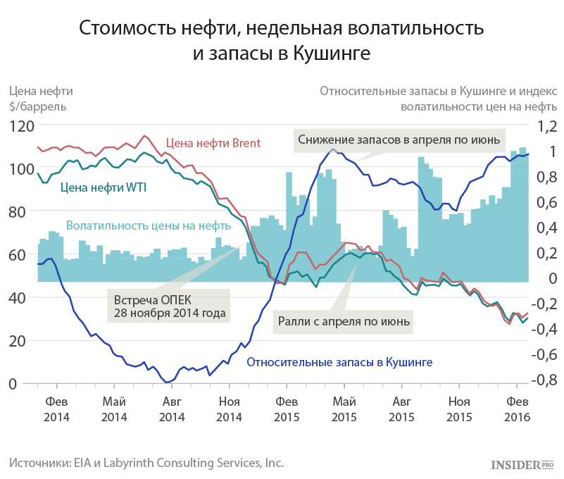 Баррель нефти стоит