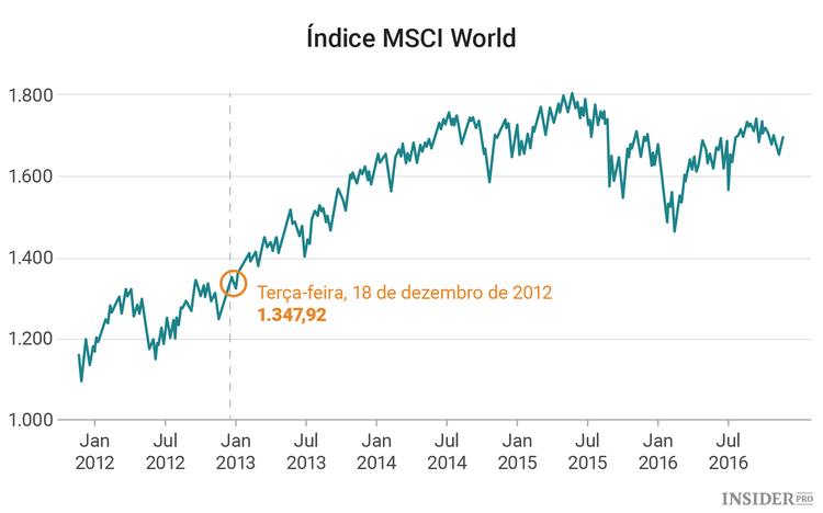 O que aconteceria se comprasse uma ação de cada empresa?