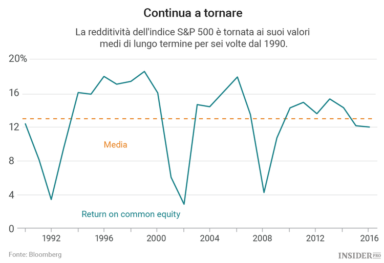 L’Europa non è un continente per investitori