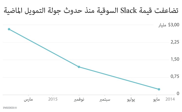  Slack يجذب الاستثمارات 