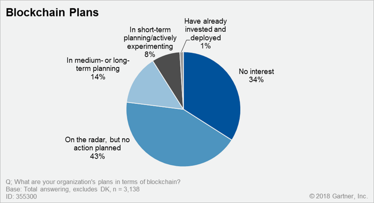Il 77% delle aziende non ha piani concreti in merito alla tecnologia blockchain