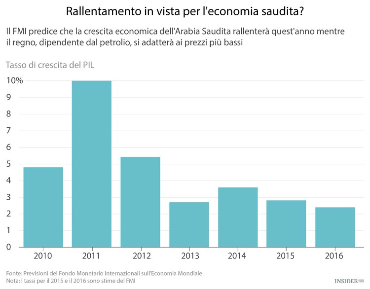 L’Arabia Saudita deve stringere la cintura