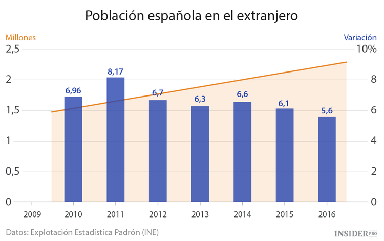 Los españoles siguen marchándose del país