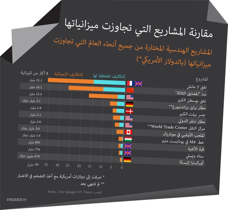10 أعظم مشاريع هندسية