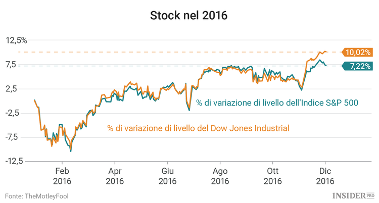 3 titoli da osservare questa settimana