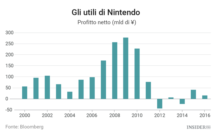 Pokemon Go mostra a Nintendo la via del settore mobile