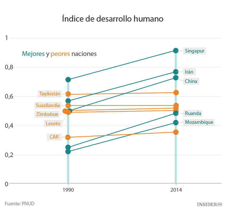 Los países con el desarrollo más rápido del mundo