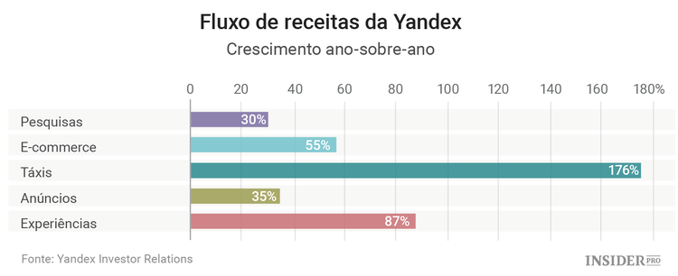 Yandex: uma ação a comprar?
