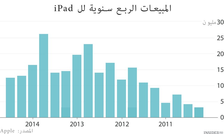 توقف ال iPad للقيام بقفزة جديدة إلى الأمام