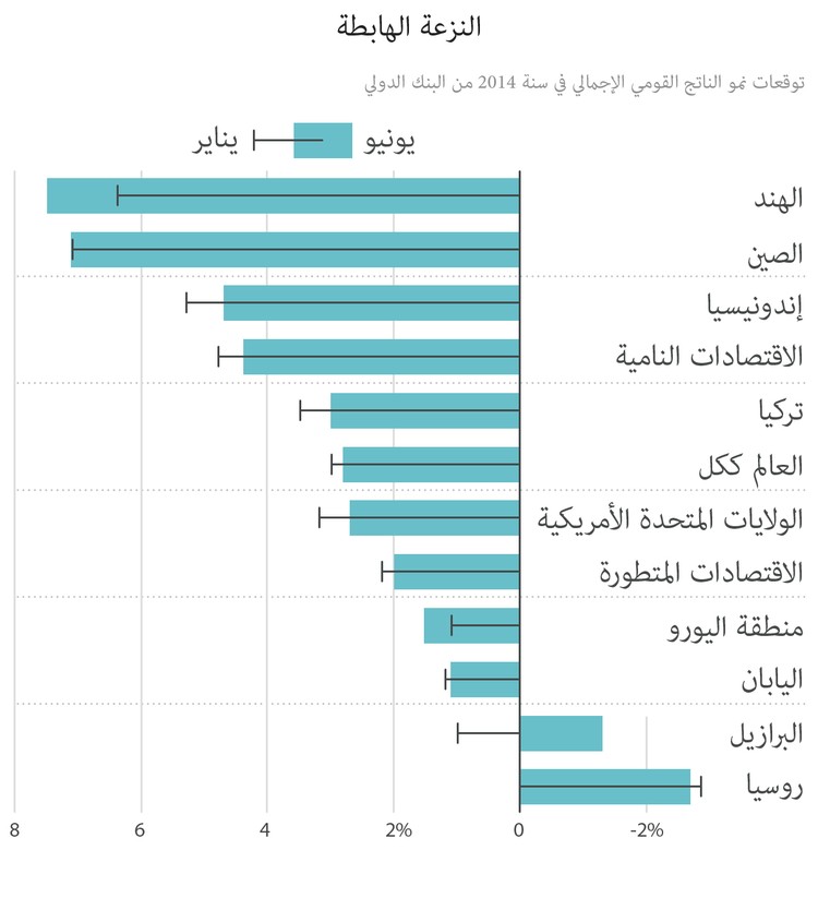 التكهن العالمي من البنك الدولي