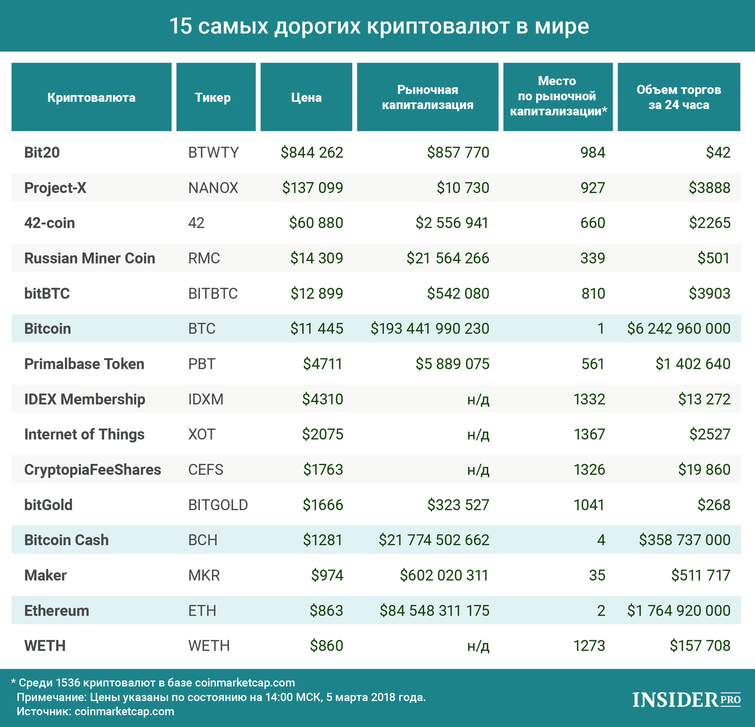 График дня: 15 самых дорогих криптовалют в мире